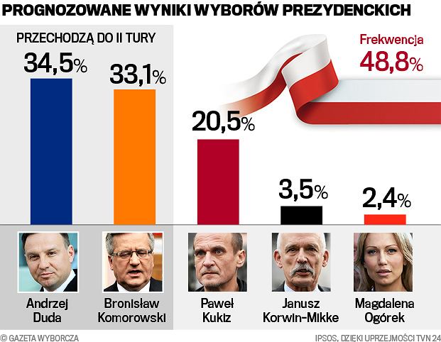 Przedwyborcze wyniki wyborów prezydenckich. Kampania prezydencka 2015.